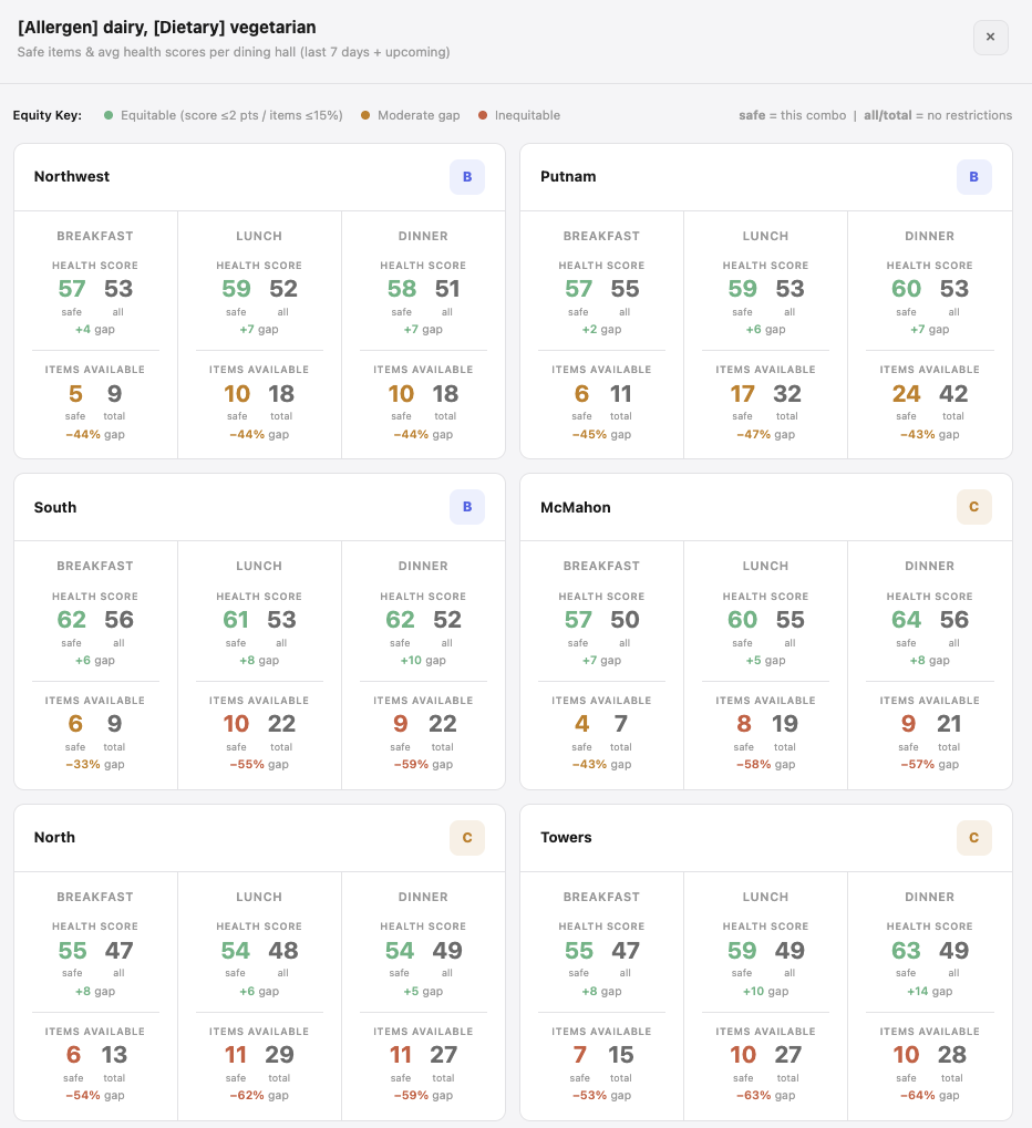 Equity analytics dashboard showing per-restriction grades across dining halls